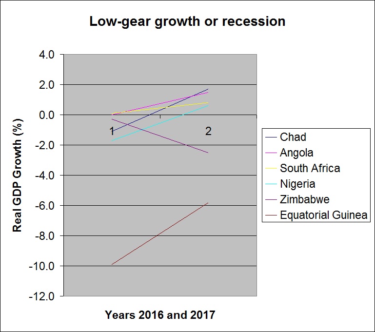 low gear growth or recession