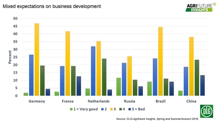 October’s "Chart of the Month" from DLG-Agrifuture Insights survey. (Image source: DLG) AFI Oct2018 1
