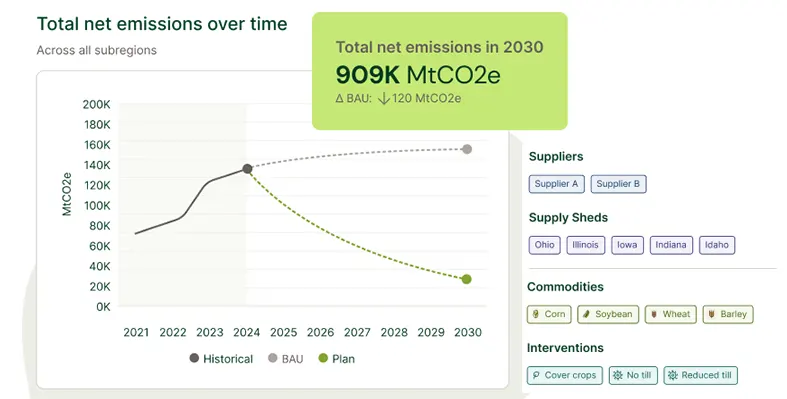 PlanAI_helps_companies_create_high-ROI_regenerative_programme_plans_to_meet_scope_3_emissions_targets