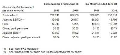 ag growth table