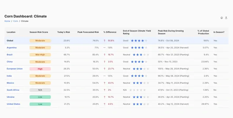 CommodiTrack Dashboard