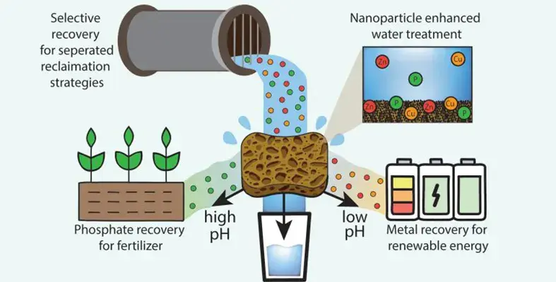 image_shows_how_specialised_sponge_can_recycle_stormwater_for_reuse_in_agriculture