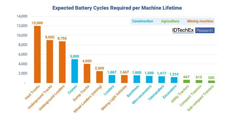 Battery cycles for CAM industries 