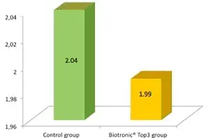 3: Feed conversion ratio (FCR) in control and Biotronic Top3 group Table3